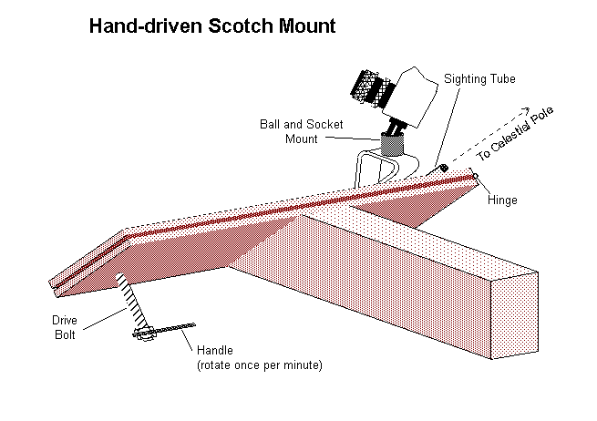 Hand-driven Scotch mount