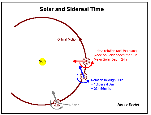 Sidereal and Solar Time.gif